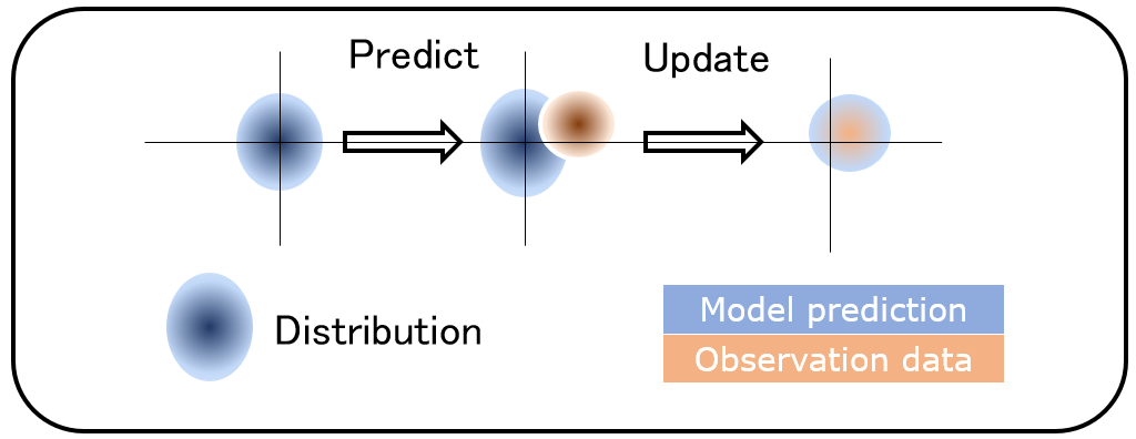 The general idea of Data Assimilation.