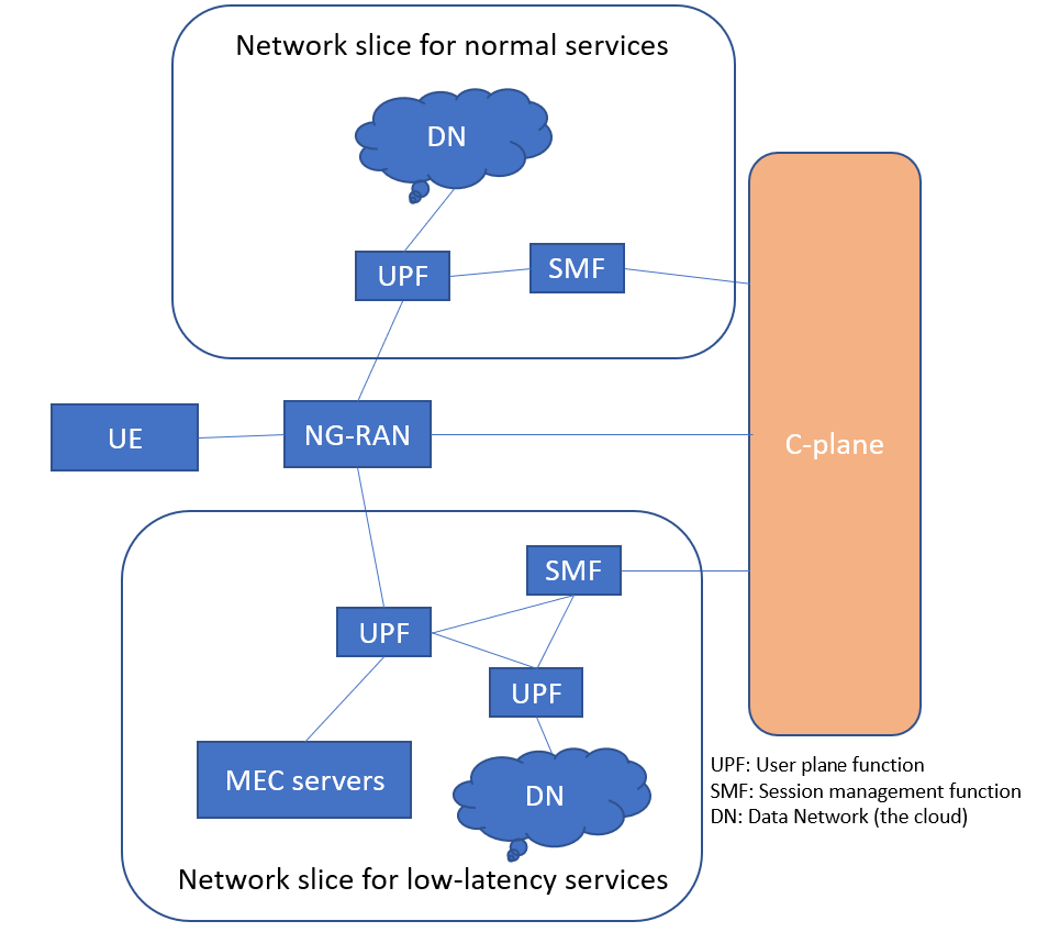 CORE architecture.