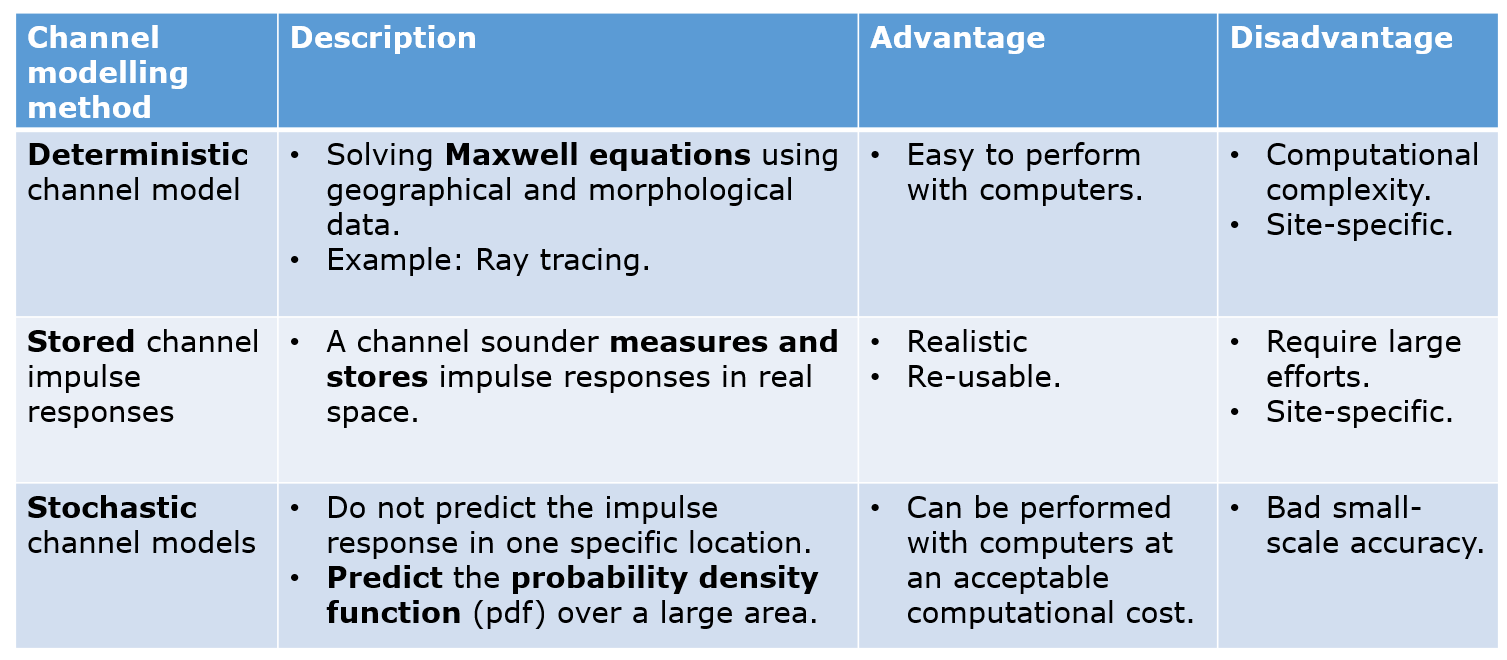 Common wireless channel models.