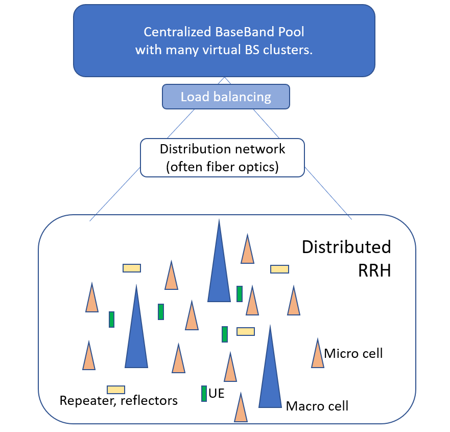 C-RAN architecture.