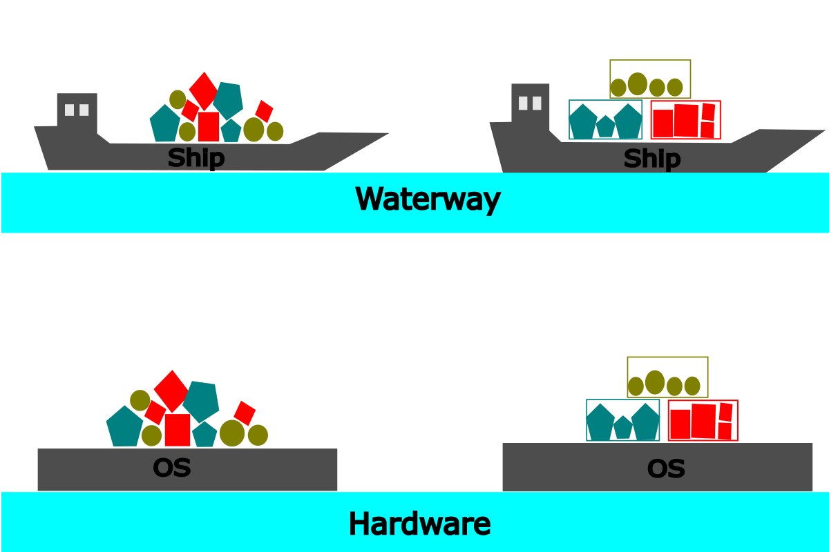 Using containers