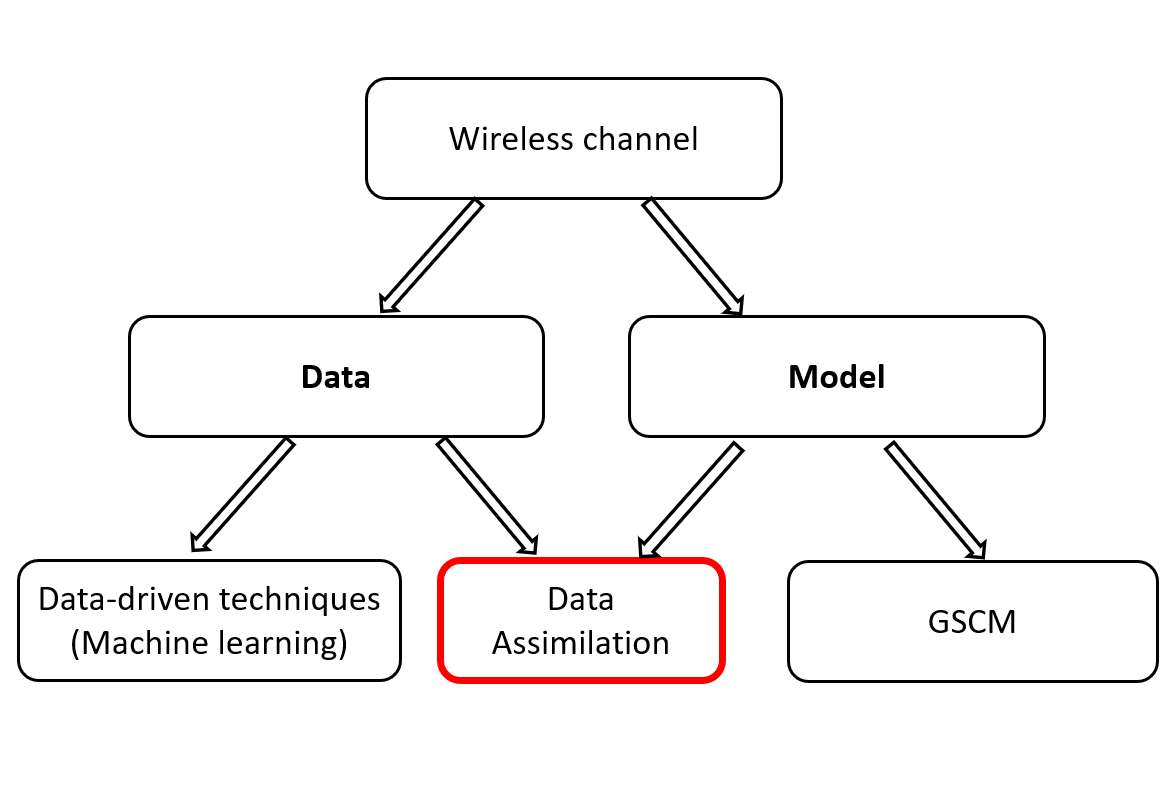 Stochastic wireless channel model, data assimilation, data science, and machine learning. (img)
