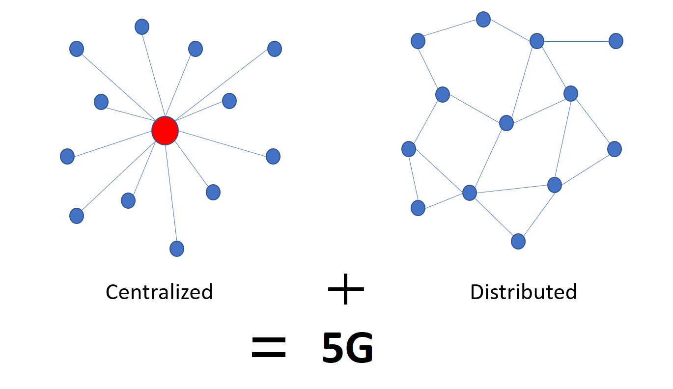 Distributed systems, SDN, and 5G architecture. (img)