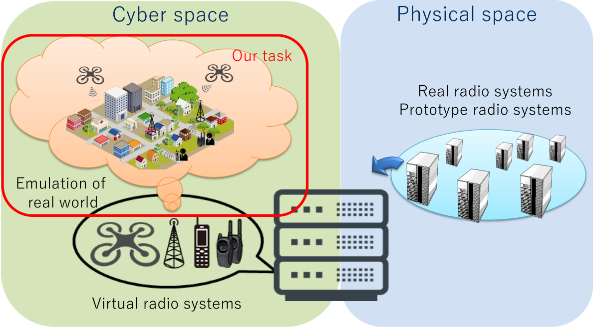 Cyber-Physical System, Society 5.0, and Wireless Emulator. (img)