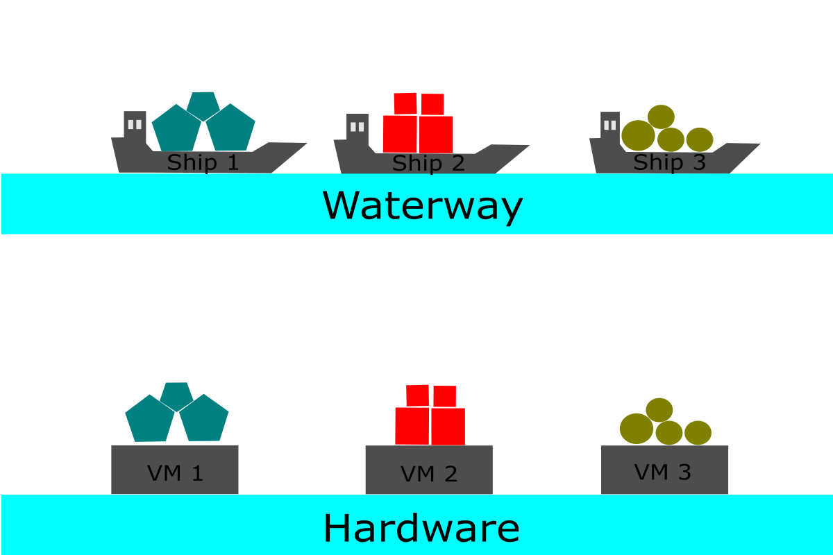 Using many ships